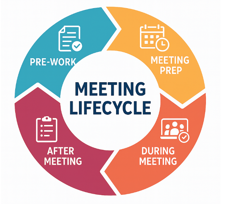 Meeting Lifecycle diagram
